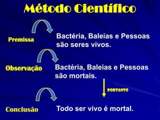 Bactéria, Baleias e Pessoas são seres vivos. 
Todo ser vivo é mortal. 
portanto 
Observação 
Premissa 
Bactéria, Baleias e Pessoas são mortais. 
Conclusão 
Método Científico  