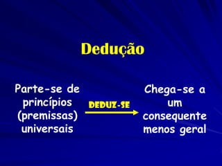 Dedução 
Parte-se de princípios (premissas) universais 
Chega-se a um consequente menos geral 
Deduz-se  
