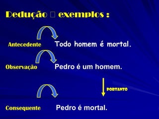 Todo homem é mortal. 
Pedro é mortal. 
portanto 
Dedução exemplos : 
Observação 
Antecedente 
Pedro é um homem. 
Consequente  
