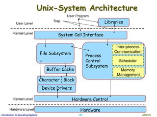 AKN/OSI.35Introduction to Operating Systems
Unix-System Architecture
Device Drivers
Hardware
User Level
Kernel Level
Kernel Level
Hardware Level
User Program
Buffer Cache
Hardware Control
File Subsystem
Process
Control
Subsystem
Scheduler
Memory
Management
Inter-process
Communication
Trap Libraries
System Call Interface
Character Block
 