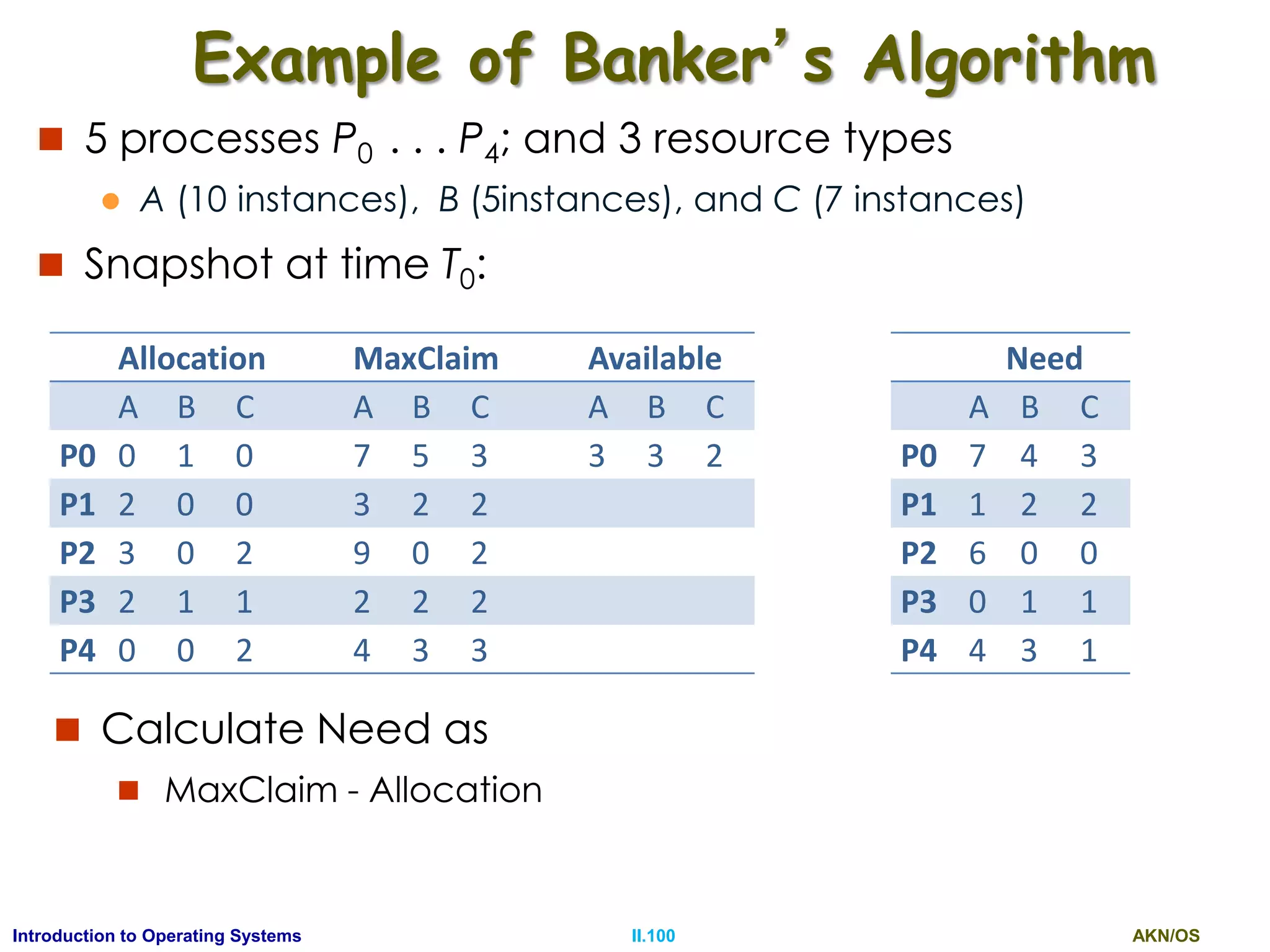 AKN/OSII.100Introduction to Operating Systems
Example of Banker’s Algorithm
 5 processes P0 . . . P4; and 3 resource types
 A (10 instances), B (5instances), and C (7 instances)
 Snapshot at time T0:
Allocation MaxClaim Available
A B C A B C A B C
P0 0 1 0 7 5 3 3 3 2
P1 2 0 0 3 2 2
P2 3 0 2 9 0 2
P3 2 1 1 2 2 2
P4 0 0 2 4 3 3
 Calculate Need as
 MaxClaim - Allocation
Need
A B C
P0 7 4 3
P1 1 2 2
P2 6 0 0
P3 0 1 1
P4 4 3 1
 