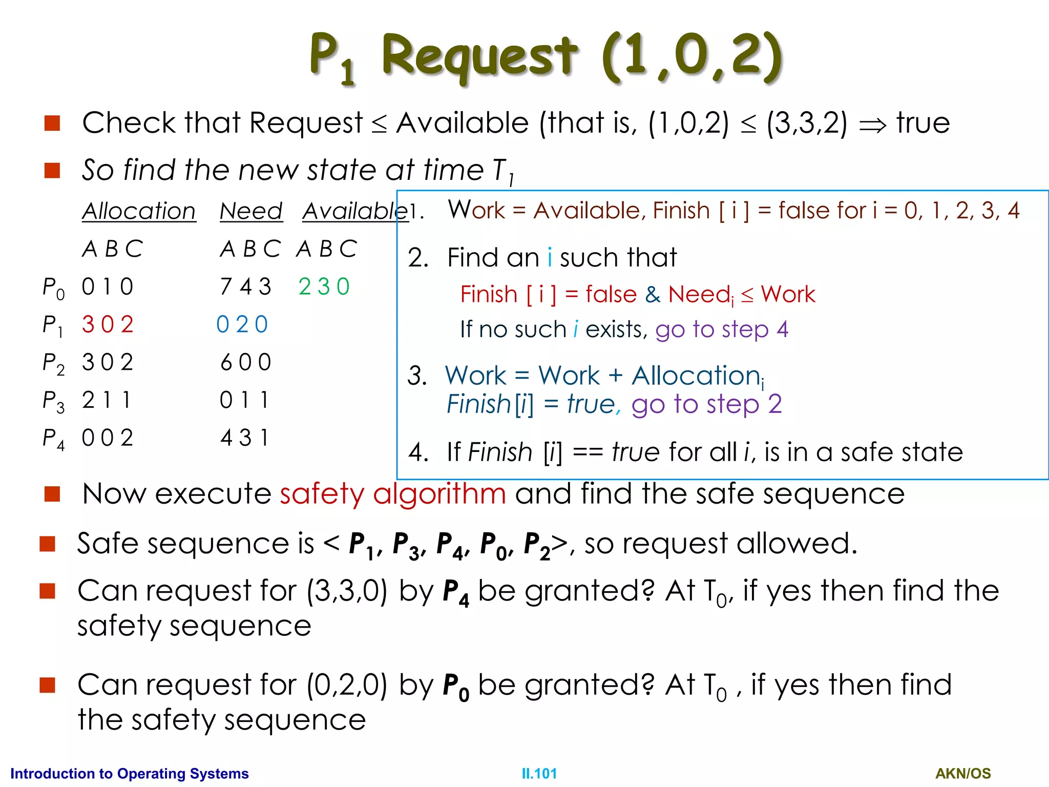 AKN/OSII.101Introduction to Operating Systems
P1 Request (1,0,2)
 Check that Request  Available (that is, (1,0,2)  (3,3,2)  true
 So find the new state at time T1
Allocation Need Available
A B C A B C A B C
P0 0 1 0 7 4 3 2 3 0
P1 3 0 2 0 2 0
P2 3 0 2 6 0 0
P3 2 1 1 0 1 1
P4 0 0 2 4 3 1
 Now execute safety algorithm and find the safe sequence
1. Work = Available, Finish [ i ] = false for i = 0, 1, 2, 3, 4
2. Find an i such that
Finish [ i ] = false & Needi  Work
If no such i exists, go to step 4
3. Work = Work + Allocationi
Finish[i] = true, go to step 2
4. If Finish [i] == true for all i, is in a safe state
 Safe sequence is < P1, P3, P4, P0, P2>, so request allowed.
 Can request for (3,3,0) by P4 be granted? At T0, if yes then find the
safety sequence
 Can request for (0,2,0) by P0 be granted? At T0 , if yes then find
the safety sequence
 