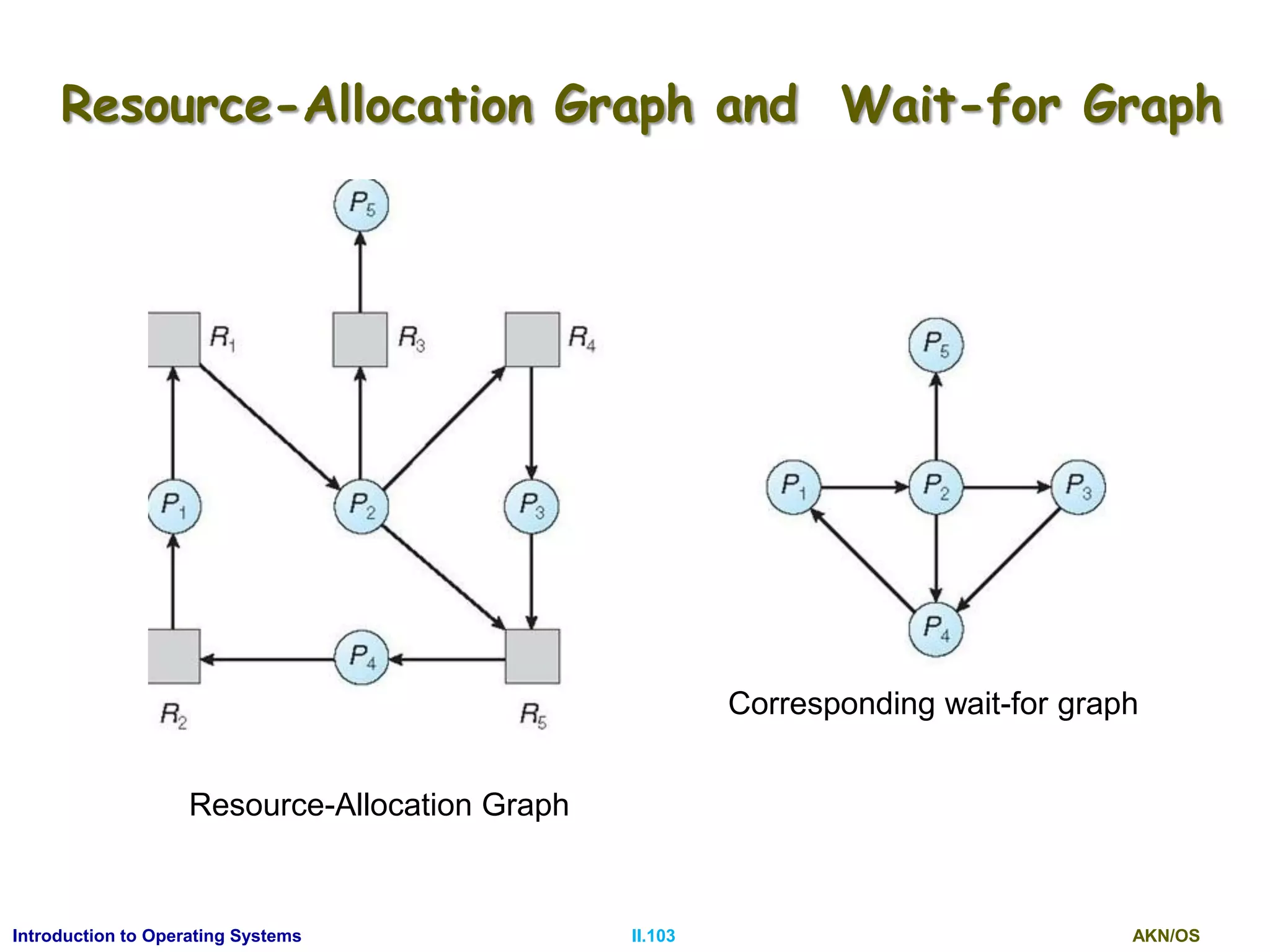 AKN/OSII.103Introduction to Operating Systems
Resource-Allocation Graph and Wait-for Graph
Resource-Allocation Graph
Corresponding wait-for graph
 