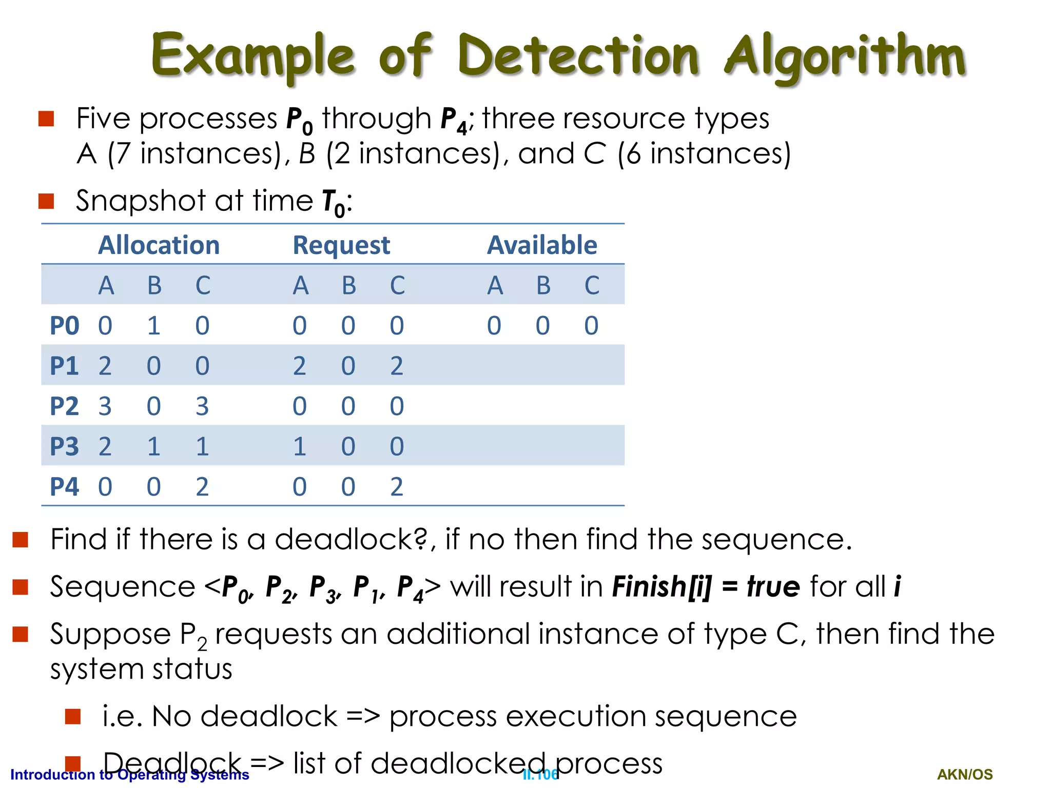 AKN/OSII.106Introduction to Operating Systems
Example of Detection Algorithm
 Five processes P0 through P4; three resource types
A (7 instances), B (2 instances), and C (6 instances)
 Snapshot at time T0:
Allocation Request Available
A B C A B C A B C
P0 0 1 0 0 0 0 0 0 0
P1 2 0 0 2 0 2
P2 3 0 3 0 0 0
P3 2 1 1 1 0 0
P4 0 0 2 0 0 2
 Find if there is a deadlock?, if no then find the sequence.
 Sequence <P0, P2, P3, P1, P4> will result in Finish[i] = true for all i
 Suppose P2 requests an additional instance of type C, then find the
system status
 i.e. No deadlock => process execution sequence
 Deadlock => list of deadlocked process
 