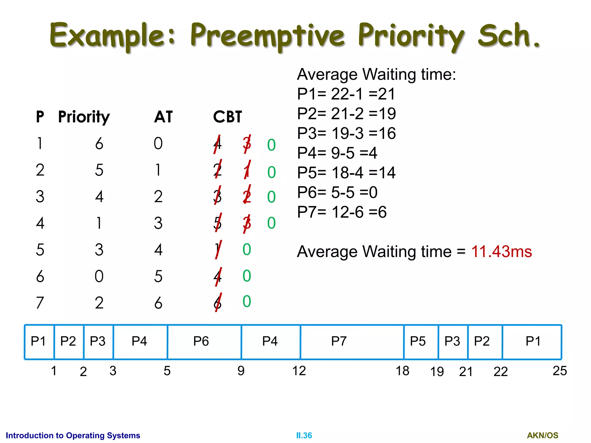 AKN/OSII.36Introduction to Operating Systems
Example: Preemptive Priority Sch.
P Priority AT CBT
1 6 0 4
2 5 1 2
3 4 2 3
4 1 3 5
5 3 4 1
6 0 5 4
7 2 6 6
P1
1 3 5 9 12 22
P2
2
P3 P4 P6 P4 P7
18
P5
19
P3
21
P2 P1
25
3/
1/
2/
3/
0/
0/
0/
0/
0/
0/
0/
Average Waiting time:
P1= 22-1 =21
P2= 21-2 =19
P3= 19-3 =16
P4= 9-5 =4
P5= 18-4 =14
P6= 5-5 =0
P7= 12-6 =6
Average Waiting time = 11.43ms
 