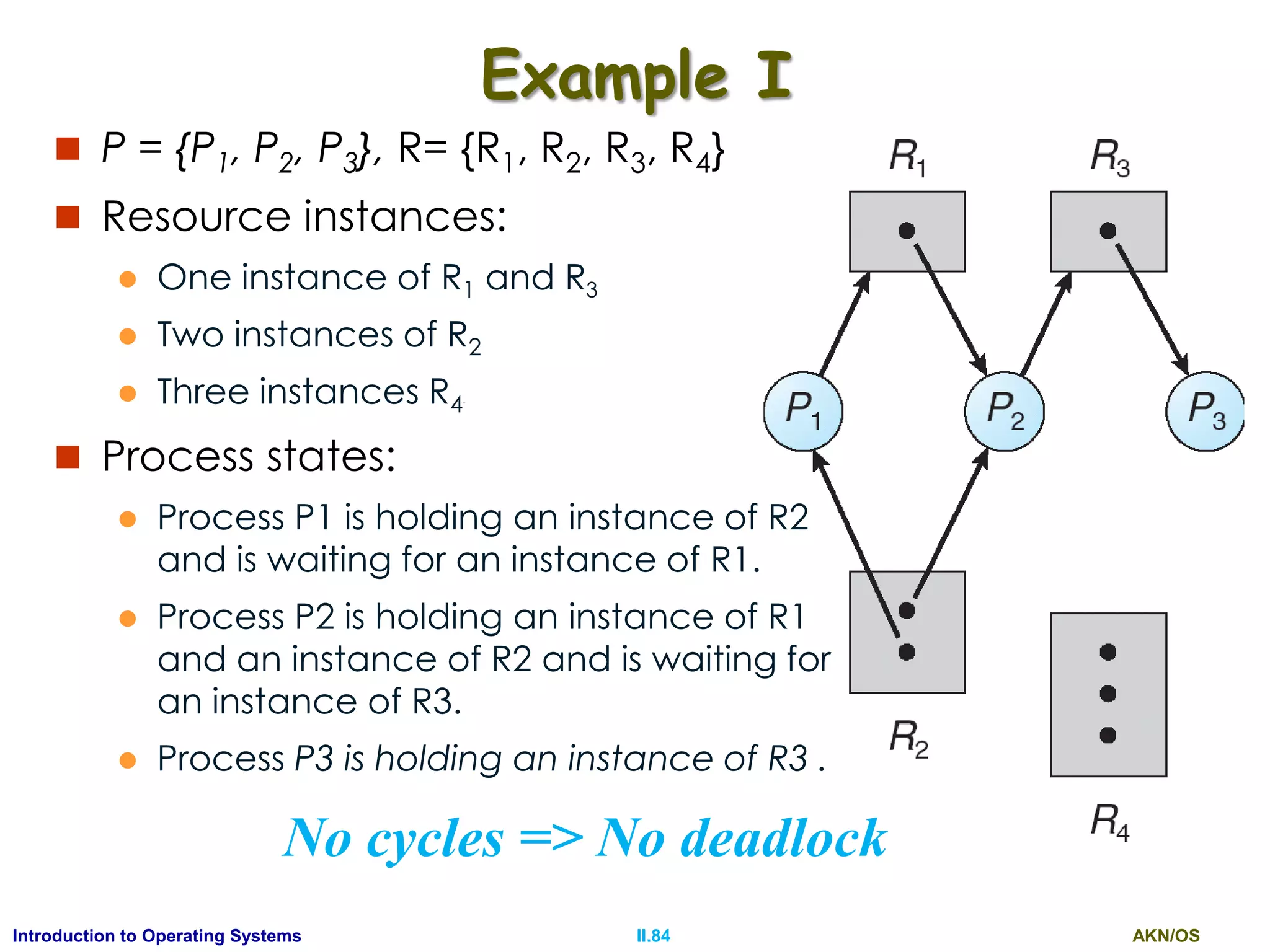 AKN/OSII.84Introduction to Operating Systems
Example I
 P = {P1, P2, P3}, R= {R1, R2, R3, R4}
 Resource instances:
 One instance of R1 and R3
 Two instances of R2
 Three instances R4~
 Process states:
 Process P1 is holding an instance of R2
and is waiting for an instance of R1.
 Process P2 is holding an instance of R1
and an instance of R2 and is waiting for
an instance of R3.
 Process P3 is holding an instance of R3 .
No cycles => No deadlock
 