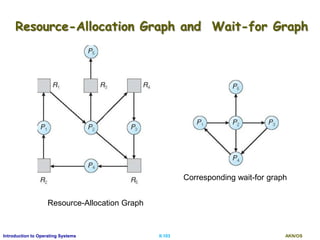 AKN/OSII.103Introduction to Operating Systems
Resource-Allocation Graph and Wait-for Graph
Resource-Allocation Graph
Corresponding wait-for graph
 