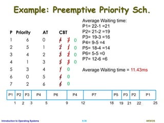 AKN/OSII.36Introduction to Operating Systems
Example: Preemptive Priority Sch.
P Priority AT CBT
1 6 0 4
2 5 1 2
3 4 2 3
4 1 3 5
5 3 4 1
6 0 5 4
7 2 6 6
P1
1 3 5 9 12 22
P2
2
P3 P4 P6 P4 P7
18
P5
19
P3
21
P2 P1
25
3/
1/
2/
3/
0/
0/
0/
0/
0/
0/
0/
Average Waiting time:
P1= 22-1 =21
P2= 21-2 =19
P3= 19-3 =16
P4= 9-5 =4
P5= 18-4 =14
P6= 5-5 =0
P7= 12-6 =6
Average Waiting time = 11.43ms
 