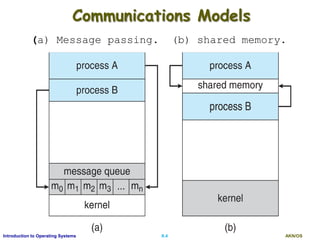 AKN/OSII.4Introduction to Operating Systems
Communications Models
(a) Message passing. (b) shared memory.
 