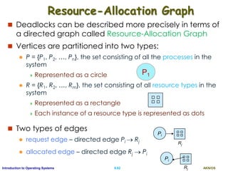 AKN/OSII.82Introduction to Operating Systems
Resource-Allocation Graph
 Deadlocks can be described more precisely in terms of
a directed graph called Resource-Allocation Graph
 Vertices are partitioned into two types:
 P = {P1, P2, …, Pn}, the set consisting of all the processes in the
system
 Represented as a circle
 R = {R1, R2, …, Rm}, the set consisting of all resource types in the
system
 Represented as a rectangle
 Each instance of a resource type is represented as dots
 Two types of edges
 request edge – directed edge Pi  Rj
 allocated edge – directed edge Rj  Pi
P1
Pi
Rj
Pi
Rj
 