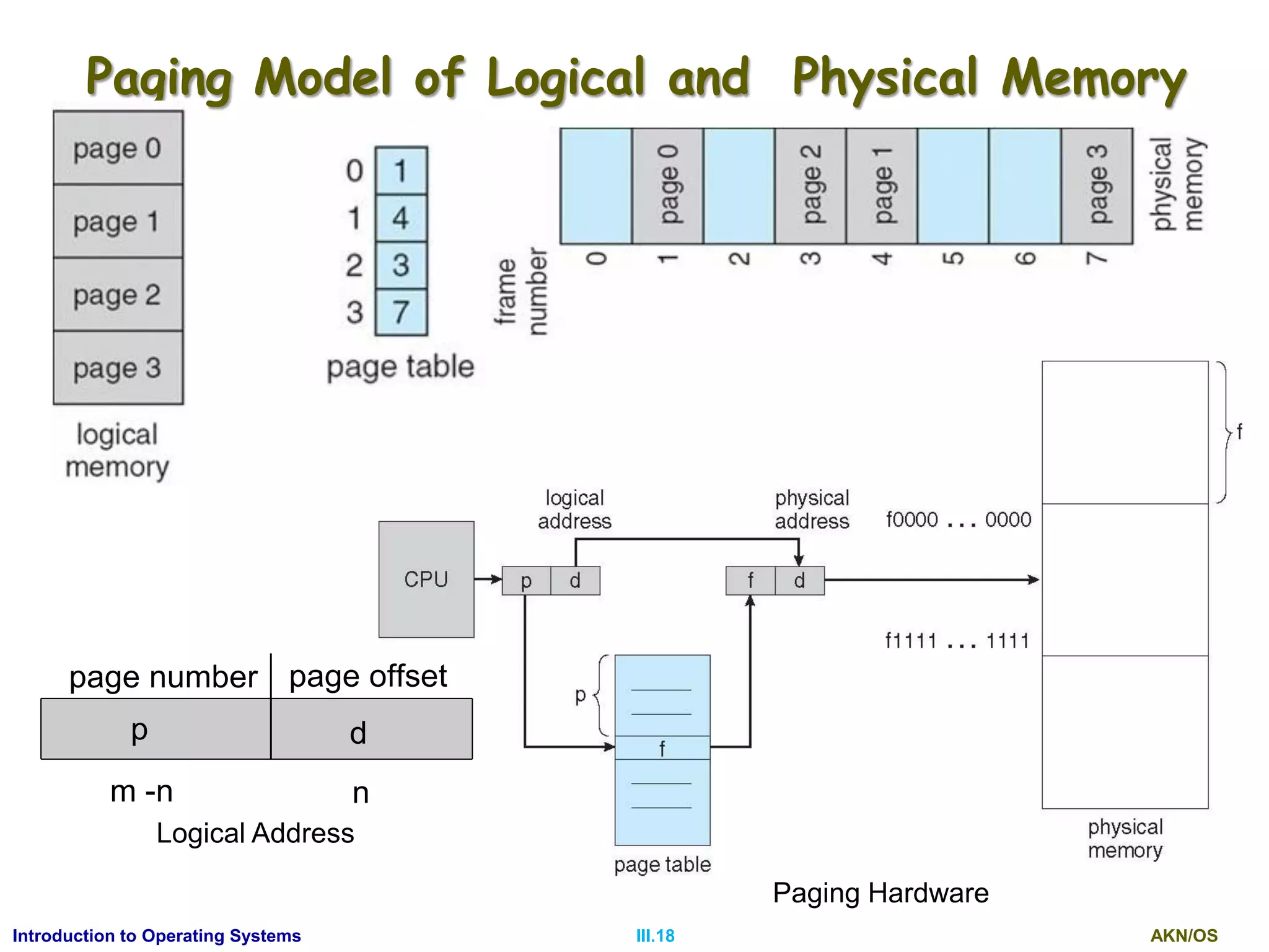 AKN/OSIII.18Introduction to Operating Systems
Paging Model of Logical and Physical Memory
Paging Hardware
Logical Address
page number page offset
p d
m -n n
 
