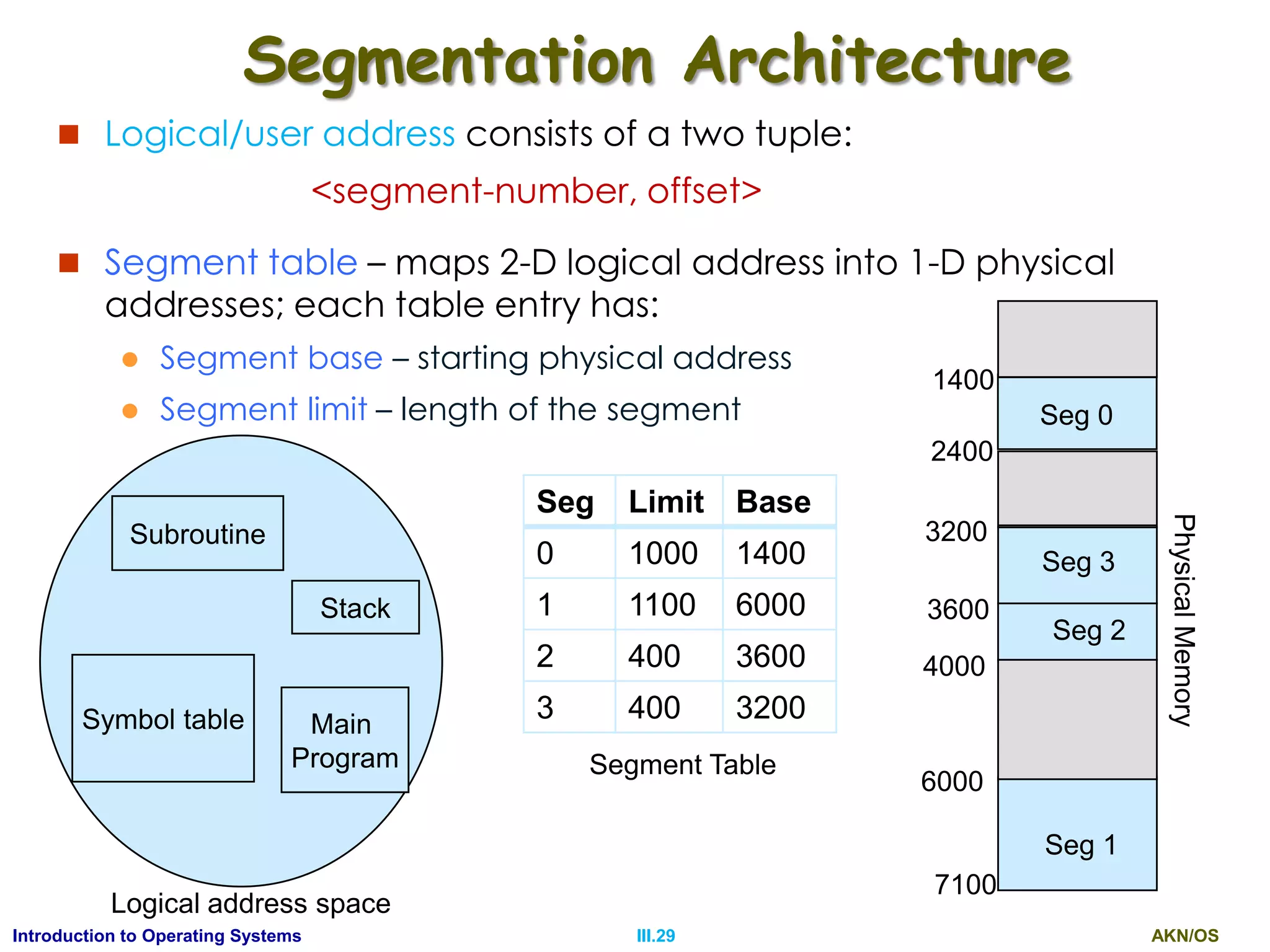 AKN/OSIII.29Introduction to Operating Systems
Segmentation Architecture
 Logical/user address consists of a two tuple:
<segment-number, offset>
 Segment table – maps 2-D logical address into 1-D physical
addresses; each table entry has:
 Segment base – starting physical address
 Segment limit – length of the segment
Subroutine
Symbol table
Stack
Main
Program
Seg Limit Base
0 1000 1400
1 1100 6000
2 400 3600
3 400 3200
1400
2400
Seg 2
Seg 1
3200
3600
4000
Seg 3
6000
Seg 0
7100
Logical address space
PhysicalMemory
Segment Table
 