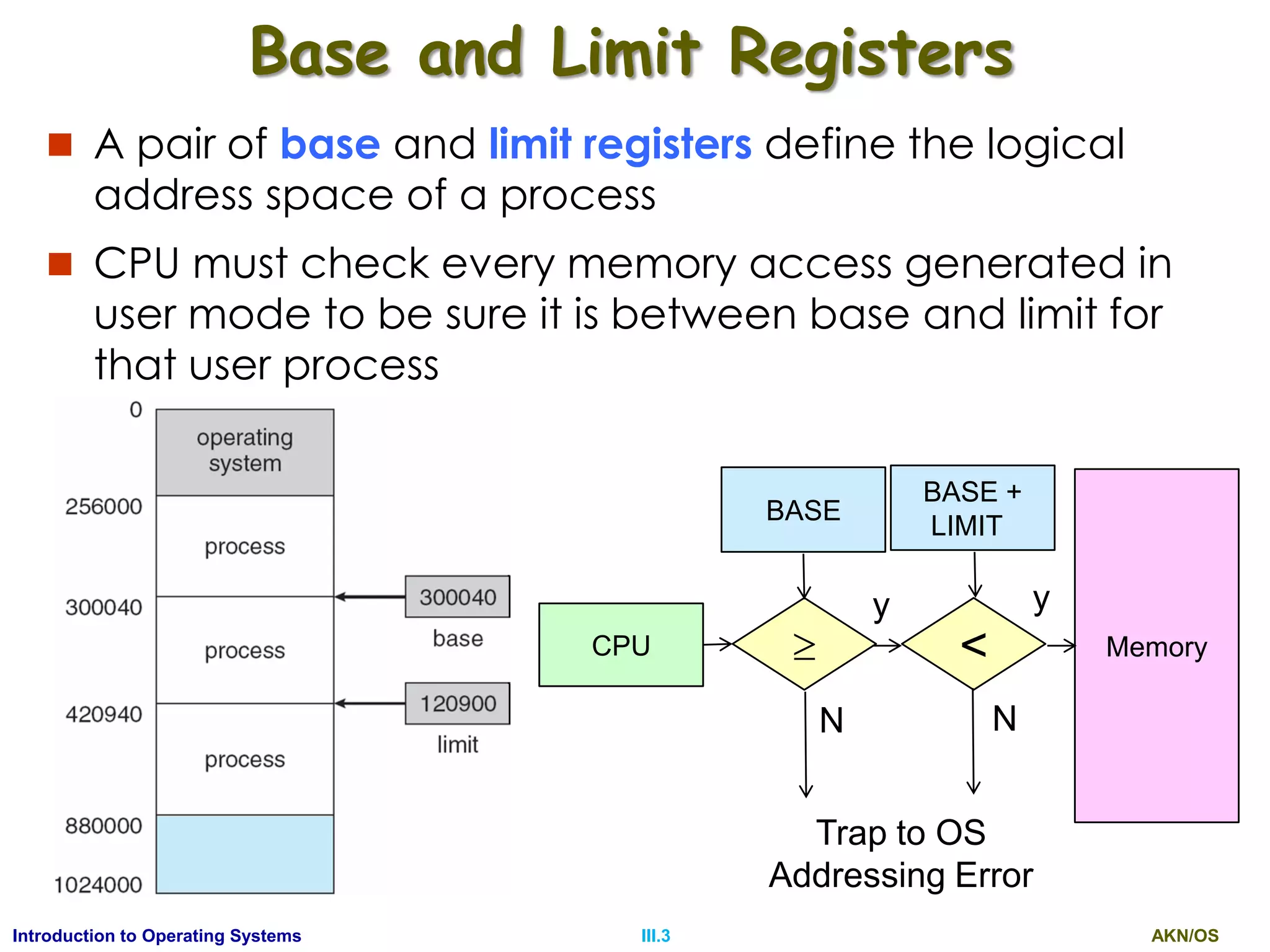 AKN/OSIII.3Introduction to Operating Systems
Base and Limit Registers
 A pair of base and limit registers define the logical
address space of a process
 CPU must check every memory access generated in
user mode to be sure it is between base and limit for
that user process
CPU  < Memory
BASE
BASE +
LIMIT
y y
N N
Trap to OS
Addressing Error
 