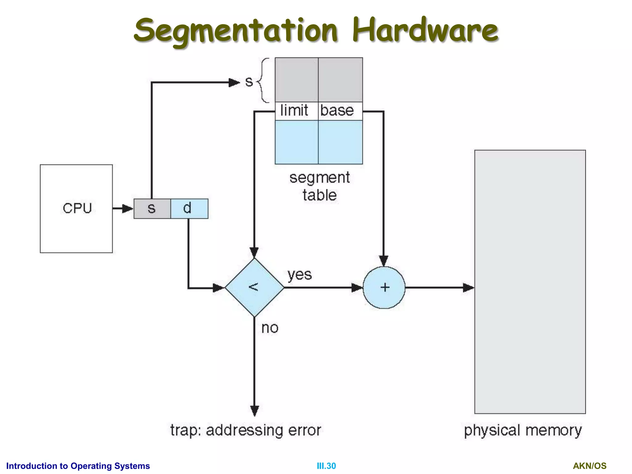 AKN/OSIII.30Introduction to Operating Systems
Segmentation Hardware
 