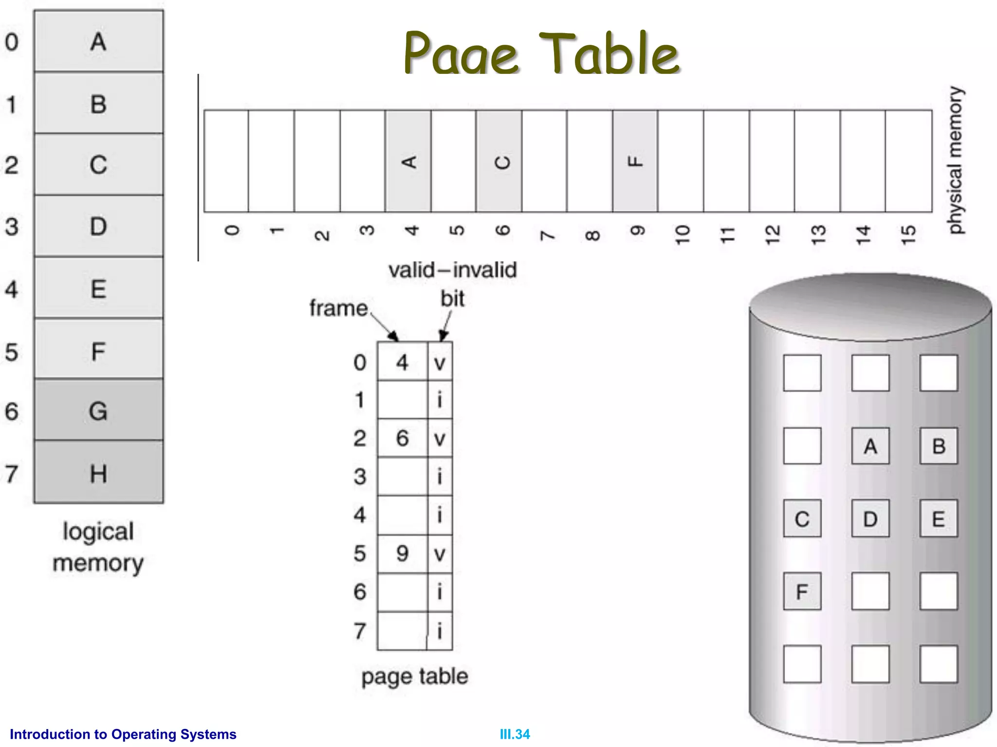 AKN/OSIII.34Introduction to Operating Systems
Page Table
 