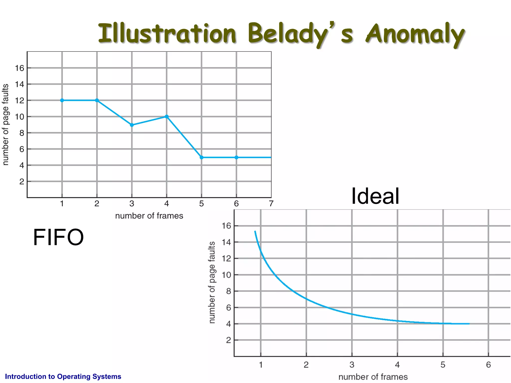 AKN/OSIII.46Introduction to Operating Systems
Illustration Belady’s Anomaly
FIFO
Ideal
 