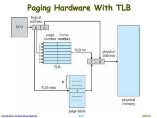 AKN/OSIII.24Introduction to Operating Systems
Paging Hardware With TLB
 