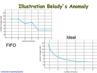AKN/OSIII.46Introduction to Operating Systems
Illustration Belady’s Anomaly
FIFO
Ideal
 
