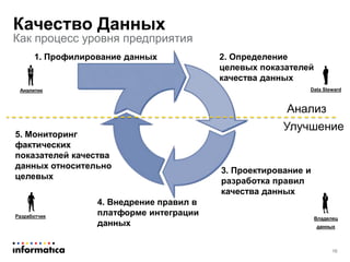 Как процесс уровня предприятия
Качество Данных
Анализ
1. Профилирование данных 2. Определение
целевых показателей
качества данных
3. Проектирование и
разработка правил
качества данных
5. Мониторинг
фактических
показателей качества
данных относительно
целевых
Улучшение
4. Внедрение правил в
платформе интеграции
данных
16
Data Steward
Разработчик Владелец
данных
Аналитик
 