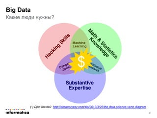 Какие люди нужны?
Big Data
21
(*) Дрю Конвей http://drewconway.com/zia/2013/3/26/the-data-science-venn-diagram
$
 