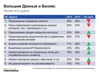 № Задача 2013 2014 За год%
1 Предсказание поведения клиента 45% 44%
2 Поиск корреляций в разнородных данных
(интернет, гео-, транзакции и т.д.)
52% 43%
3 Предсказание продаж продуктов или услуг 34% 36%
4 Предотвращение мошенничества и управление
финансовыми рисками
28% 27%
5 Анализ интернет-активности (clickstream) 11% 26%
6 Выявление рисков ИТ безопасности 23% 25%
7 Анализ активности в социальных сетях для
потребительского сегмента
18% 24%
8 Анализ сенсорных данных, web-логов, и т.д. 22% 23%
9 На данный момент не рассматривается 15% 14%
Зачем это нужно
Большие Данные и Бизнес
(*) По данным 2014 Analytics, BI, and Information Management Survey by Information Week
1
1
9
2
15
2
6
1
1
3
 
