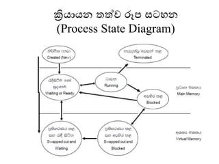 ක්‍රියායන තත්ව රූප සටෙන
(Process State Diagram)
 