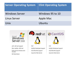 Server Operating System Clint Operating System
Windows Server Windows 95 to 10
Linux Server Apple Mac
Unix Ubuntu
 