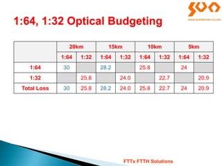 1:64, 1:32 Optical Budgeting
20km 15km 10km 5km
1:64 1:32 1:64 1:32 1:64 1:32 1:64 1:32
1:64 30 28.2 25.8 24
1:32 25.8 24.0 22.7 20.9
Total Loss 30 25.8 28.2 24.0 25.8 22.7 24 20.9
FTTx FTTH Solutions
 