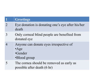 1 Greetings
2 Eye donation is donating one’s eye after his/her
death
3 Only corneal blind people are benefited from
donated eye
4 Anyone can donate eyes irrespective of
•Age
•Gender
•Blood group
5 The cornea should be removed as early as
possible after death (6 hr)
 