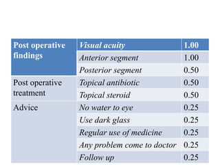 Post operative
findings
Visual acuity 1.00
Anterior segment 1.00
Posterior segment 0.50
Post operative
treatment
Topical antibiotic 0.50
Topical steroid 0.50
Advice No water to eye 0.25
Use dark glass 0.25
Regular use of medicine 0.25
Any problem come to doctor 0.25
Follow up 0.25
 