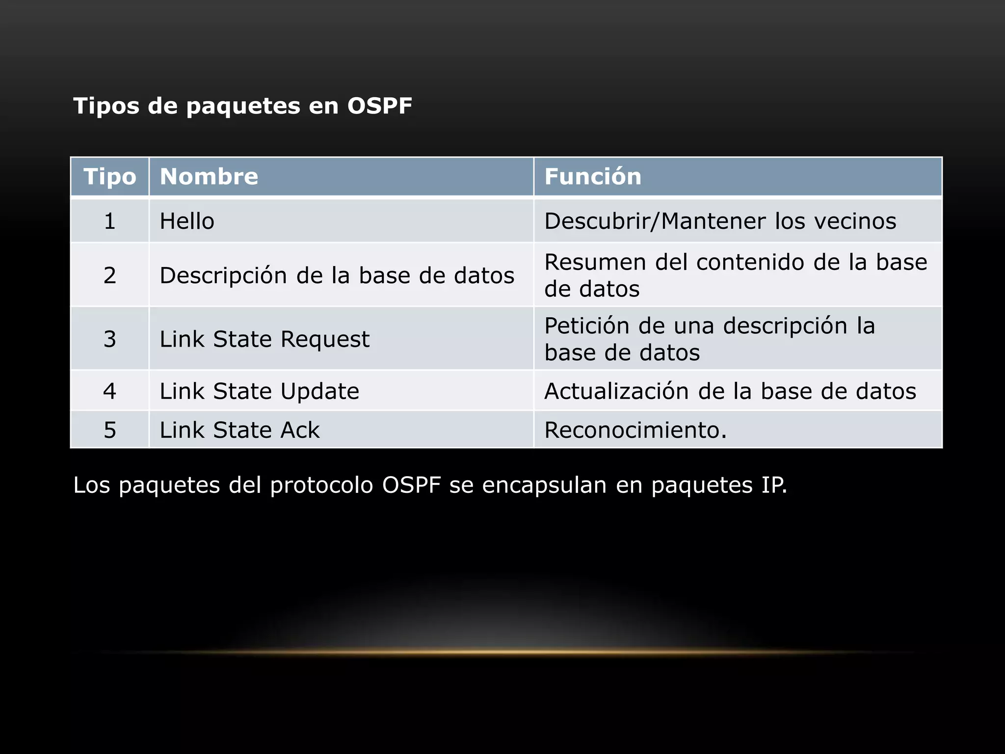 3. Paquetes de estado-enlace . Los cambios en el estado de los enlaces de un router son notificados a la red mediante el envío de mensajes LSA. Dependiendo del estatus del router y el tipo de información transmitido en el LSA, se distinguen varios formatos (entre paréntesis, las versiones de OSPF en que se utilizan):(OSPFv2 y v3) Router-LSA o LSA de encaminador.
