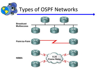 Types of OSPF Networks
 