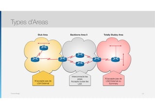 Thomas Moegli
Types d’Areas
112
Stub Area Backbone Area 0 Totally Stubby Area
N’accepte pas de
LSA External
Interconnecte les
areas
Accepte toutes les
LSA
N’accepte pas de
LSA External ou
Summary
 
