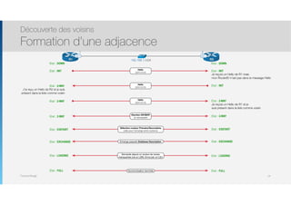 Thomas Moegli
Découverte des voisins
Formation d’une adjacence
14
R1 R2
G0/1 G0/1
192.168.1.0/24
.1 .2
Hello
(224.0.0.5)
Etat : DOWN Etat : DOWN
Etat : INIT Etat : INIT
Je reçois un Hello de R1 mais
mon RouterID n’est pas dans le message Hello
Hello
(224.0.0.5)
Etat : 2-WAY Etat : INIT
J’ai reçu un Hello de R2 et je suis
présent dans la liste comme voisin
Hello
(224.0.0.5)
Etat : 2-WAY Etat : 2-WAY
Je reçois un Hello de R1 et je
suis présent dans la liste comme voisin
Election DR/BDR
(si nécessaire)Etat : 2-WAY Etat : 2-WAY
Sélection routeur Primaire/Secondaire
(utile pour l’échange entre routeurs)Etat : EXSTART Etat : EXSTART
Echange paquets Database DescriptionEtat : EXCHANGE Etat : EXCHANGE
Demande depuis un routeur de routes
manquantes (via un LSR). Envoi par un LSU
Etat : LOADING Etat : LOADING
Synchronisation terminéeEtat : FULL Etat : FULL
 
