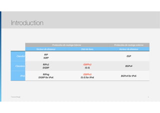 Thomas Moegli
Introduction
3
Protocoles de routage interne Protocoles de routage externe
Vecteur de distance Etat de liens Vecteur de distance
Classful
RIP
IGRP
EGP
Classless
RIPv2
EIGRP
OSPFv2
IS-IS
BGPv4
IPv6
RIPng
EIGRP for IPv6
OSPFv3
IS-IS for IPv6
BGPv4 for IPv6
 