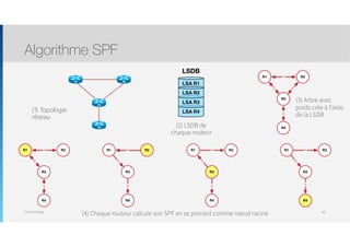Thomas Moegli
(1) Topologie
réseau
Algorithme SPF
48
R1 R2
R3
R4
LSA R1
LSA R4
LSA R3
LSA R2
LSDB
(2) LSDB de
chaque routeur
R1 R2
R3
R4
1
2 5
3
(3) Arbre avec
poids crée à l’aide
de la LSDB
R1 R2
R3
R4
1
2
3
R1 R2
R3
R4
1
2
3
R1 R2
R3
R4
1
2
3
R1 R2
R3
R4
1
2
3
(4) Chaque routeur calcule son SPF en se prenant comme nœud racine
 