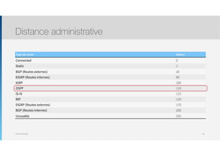 Thomas Moegli
Distance administrative
49
Type de route Valeur
Connected 0
Static 1
BGP (Routes externes) 20
EIGRP (Routes internes) 90
IGRP 100
OSPF 110
IS-IS 115
RIP 120
EIGRP (Routes externes) 170
BGP (Routes internes) 200
Unusable 255
 