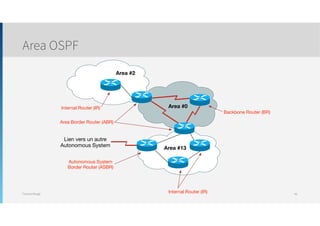 Thomas Moegli
Area OSPF
56
Area #0
Area #13
Area #2
Lien vers un autre
Autonomous System
Internal Router (IR)
Internal Router (IR)
Backbone Router (BR)
Area Border Router (ABR)
Autonomous System
Border Router (ASBR)
 