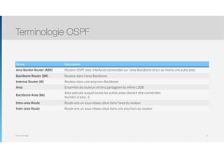 Thomas Moegli
Terminologie OSPF
57
Terme Description
Area Border Router (ABR) Routeur OSPF avec interfaces connectées sur l’area Backbone et sur au moins une autre area
Backbone Router (BR) Routeur dans l’area Backbone
Internal Router (IR) Routeur dans une area non-Backbone
Area Ensemble de routeurs et liens partageant la même LSDB
Backbone Area (BA)
Area spéciale auquel toutes les autres areas doivent être connectées
Numéro d’area : 0
Intra-area Route Route vers un sous-réseau situé dans l’area du routeur
Inter-area Route Route vers un sous-réseau situé dans une area hors du routeur
 