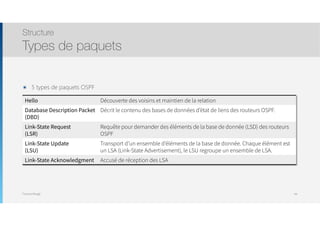 Thomas Moegli
๏ 5 types de paquets OSPF
Structure
Types de paquets
94
Hello Découverte des voisins et maintien de la relation
Database Description Packet
(DBD)
Décrit le contenu des bases de données d’état de liens des routeurs OSPF.
Link-State Request
(LSR)
Requête pour demander des éléments de la base de donnée (LSD) des routeurs
OSPF
Link-State Update
(LSU)
Transport d’un ensemble d’éléments de la base de donnée. Chaque élément est
un LSA (Link-State Advertisement), le LSU regroupe un ensemble de LSA.
Link-State Acknowledgment Accusé de réception des LSA
 