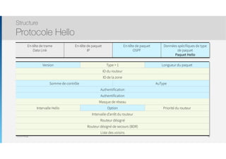 Thomas Moegli
Structure
Protocole Hello
96
En-tête de trame
Data Link
En-tête de paquet
IP
En-tête de paquet
OSPF
Données spécifiques de type
de paquet
Paquet Hello
Version Type = 1 Longueur du paquet
ID du routeur
ID de la zone
Somme de contrôle AuType
Authentification
Authentification
Masque de réseau
Intervalle Hello Option Priorité du routeur
Intervalle d’arrêt du routeur
Routeur désigné
Routeur désigné de secours (BDR)
Liste des voisins
 