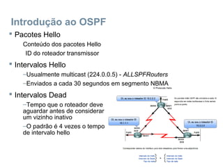 Introdução ao OSPF
 Pacotes Hello
Conteúdo dos pacotes Hello
ID do roteador transmissor
 Intervalos Hello
–Usualmente multicast (224.0.0.5) - ALLSPFRouters
–Enviados a cada 30 segundos em segmento NBMA
 Intervalos Dead
–Tempo que o roteador deve
aguardar antes de considerar
um vizinho inativo
–O padrão é 4 vezes o tempo
de intervalo hello
 