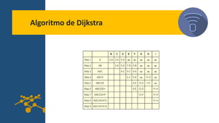 Algoritmo de Dijkstra
 