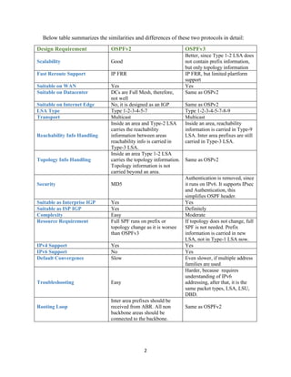 2
Below table summarizes the similarities and differences of these two protocols in detail:
Design Requirement OSPFv2 OSPFv3
Scalability Good
Better, since Type 1-2 LSA does
not contain prefix information,
but only topology information
Fast Reroute Support IP FRR IP FRR, but limited plartform
support
Suitable on WAN Yes Yes
Suitable on Datacenter DCs are Full Mesh, therefore,
not well
Same as OSPv2
Suitable on Internet Edge No, it is designed as an IGP Same as OSPv2
LSA Type Type 1-2-3-4-5-7 Type 1-2-3-4-5-7-8-9
Transport Multicast Multicast
Reachability Info Handling
Inside an area and Type-2 LSA
carries the reachability
information between areas
reachability info is carried in
Type-3 LSA.
Inside an area, reachability
information is carried in Type-9
LSA. Inter area prefixes are still
carried in Type-3 LSA.
Topology Info Handling
Inside an area Type 1-2 LSA
carries the topology information.
Topology information is not
carried beyond an area.
Same as OSPv2
Security MD5
Authentication is removed, since
it runs on IPv6. It supports IPsec
and Authentication, this
simplifies OSPF header.
Suitable as Interprise IGP Yes Yes
Suitable as ISP IGP Yes Definitely
Complexity Easy Moderate
Resource Requirement Full SPF runs on prefix or
topology change as it is worsee
than OSPFv3
If topology does not change, full
SPF is not needed. Prefix
information is carried in new
LSA, not in Type-1 LSA now.
IPv4 Support Yes Yes
IPv6 Support No Yes
Default Convergence Slow Even slower, if multiple address
families are used
Troubleshooting Easy
Harder, because requires
understanding of IPv6
addressing, after that, it is the
same packet types, LSA, LSU,
DBD.
Rooting Loop
Inter area prefixes should be
received from ABR. All non
backbone areas should be
connected to the backbone.
Same as OSPFv2
 