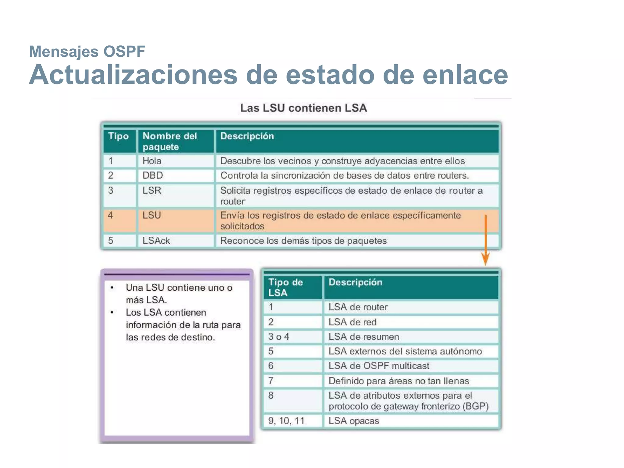 Mensajes OSPF
Actualizaciones de estado de enlace
 