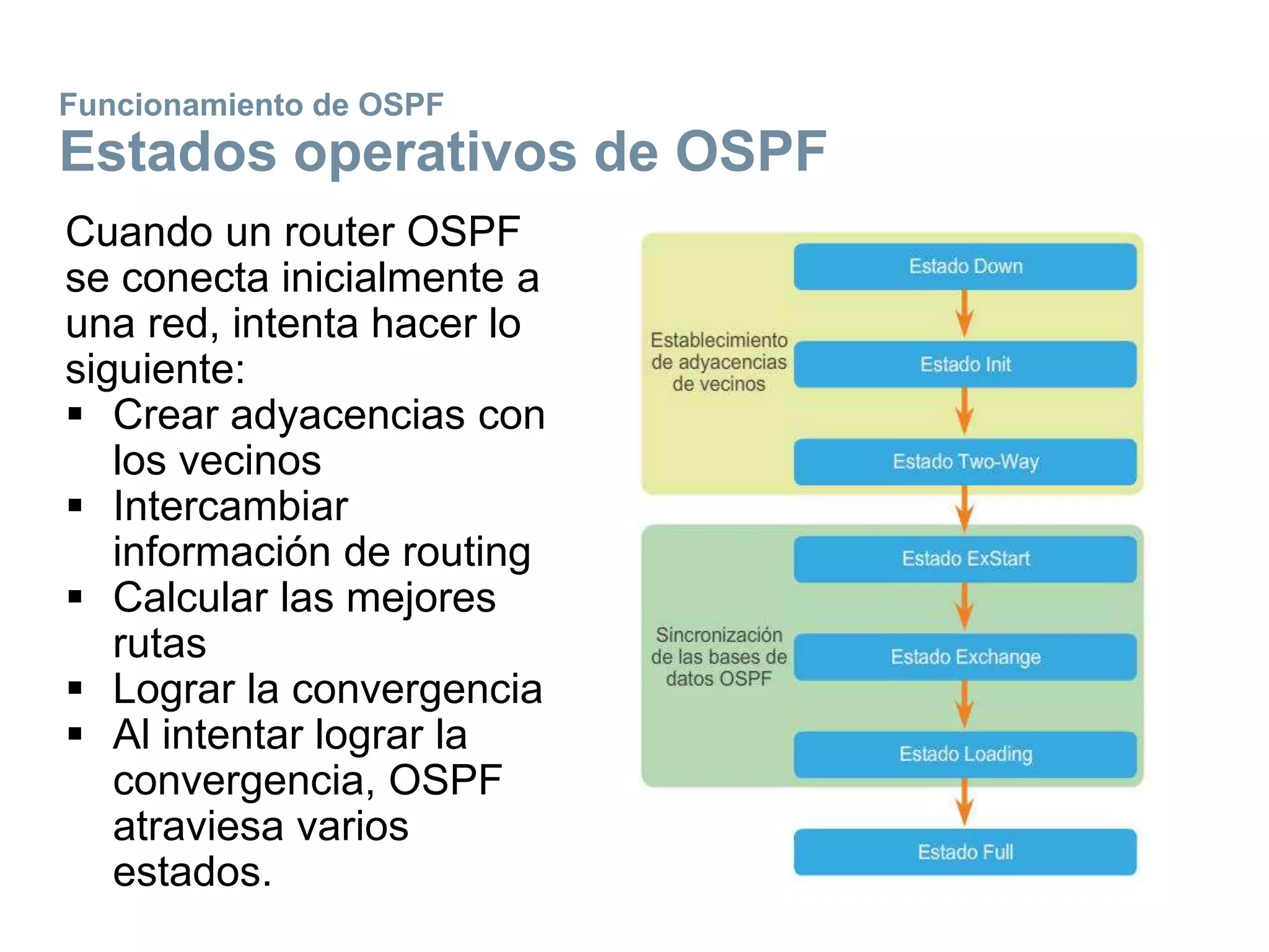 Funcionamiento de OSPF
Estados operativos de OSPF
Cuando un router OSPF
se conecta inicialmente a
una red, intenta hacer lo
siguiente:
 Crear adyacencias con
los vecinos
 Intercambiar
información de routing
 Calcular las mejores
rutas
 Lograr la convergencia
 Al intentar lograr la
convergencia, OSPF
atraviesa varios
estados.
 
