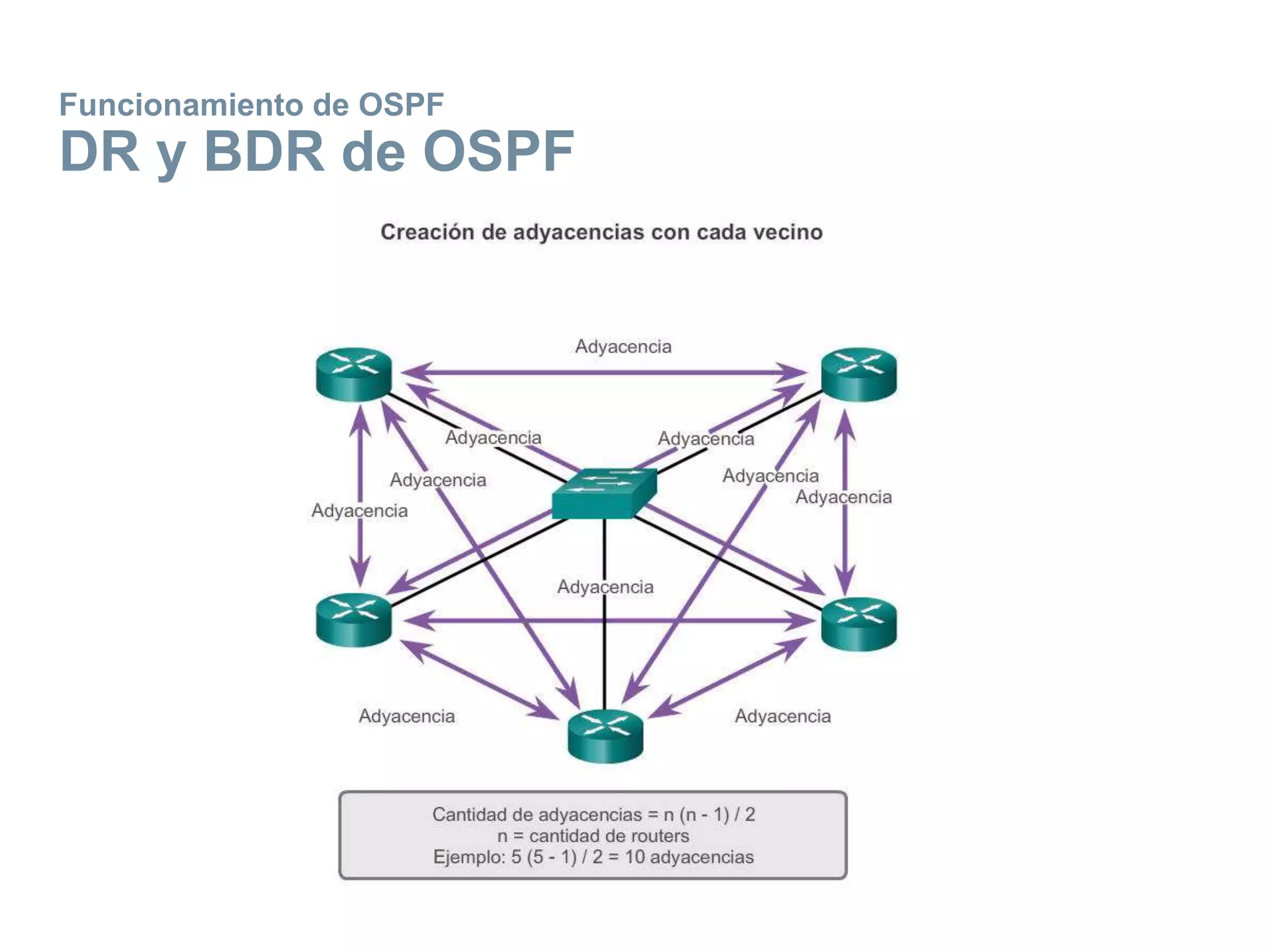 Funcionamiento de OSPF
DR y BDR de OSPF
 