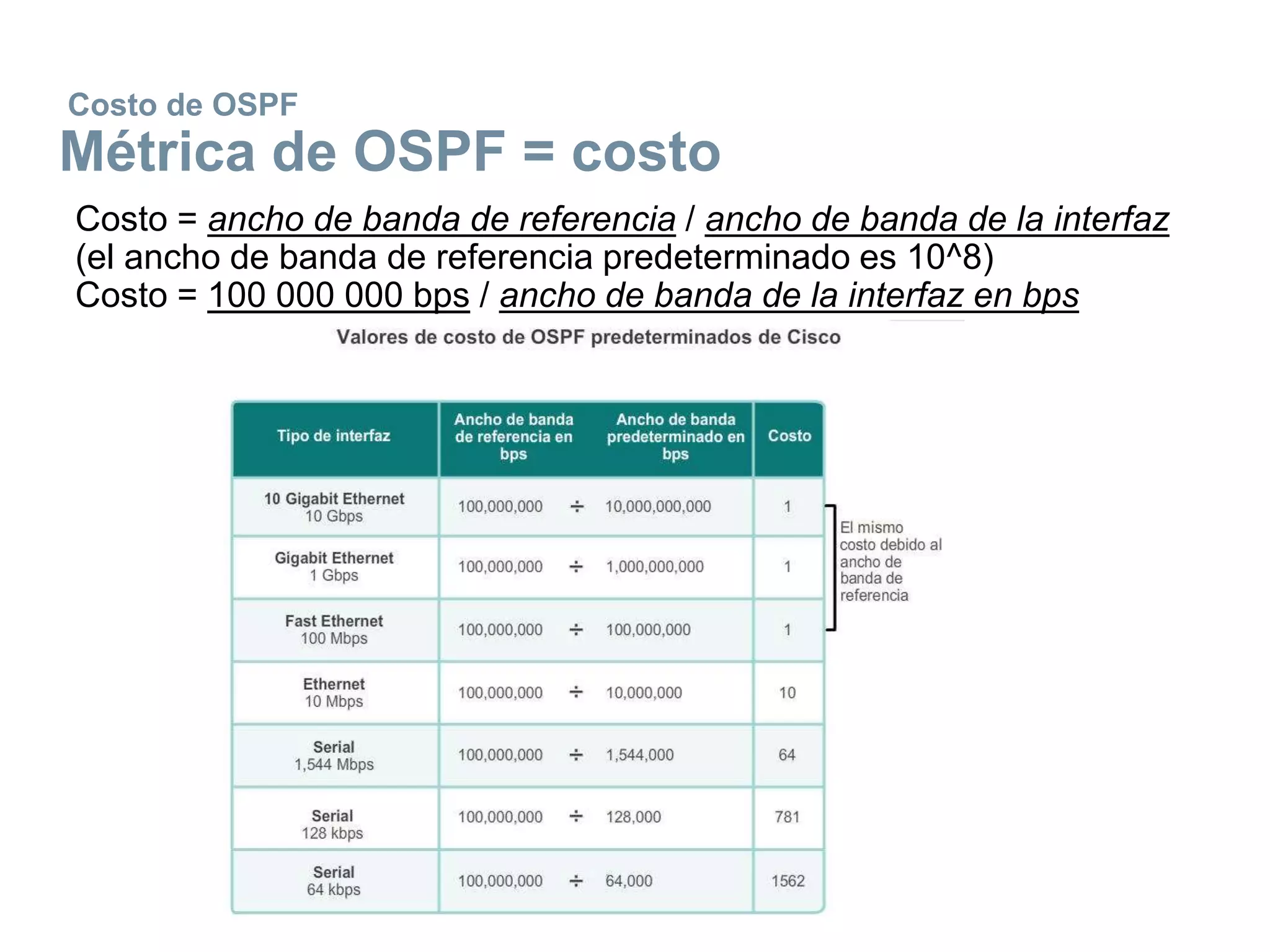Costo de OSPF
Métrica de OSPF = costo
Costo = ancho de banda de referencia / ancho de banda de la interfaz
(el ancho de banda de referencia predeterminado es 10^8)
Costo = 100 000 000 bps / ancho de banda de la interfaz en bps
 