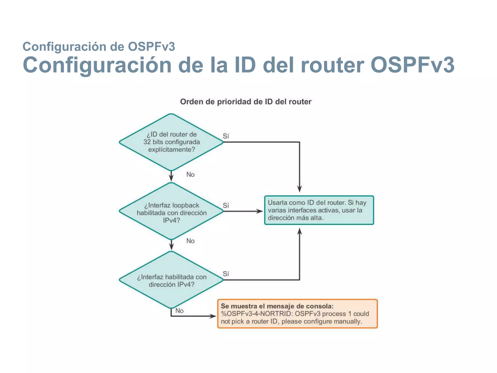 Configuración de OSPFv3
Configuración de la ID del router OSPFv3
 