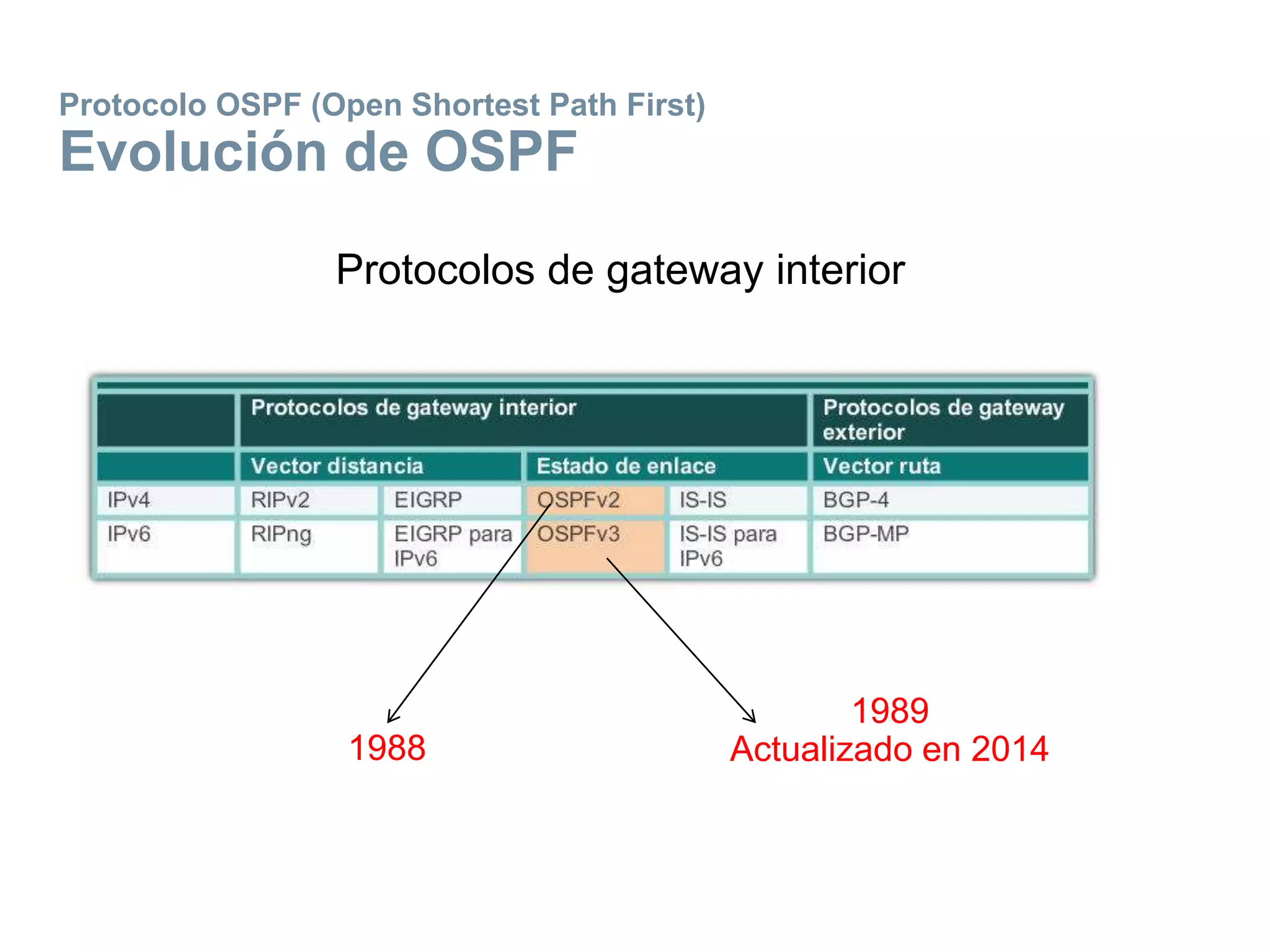 Protocolo OSPF (Open Shortest Path First)
Evolución de OSPF
Protocolos de gateway interior
1988
1989
Actualizado en 2014
 